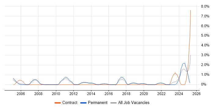 Job vacancy trend for Network Design in Bath