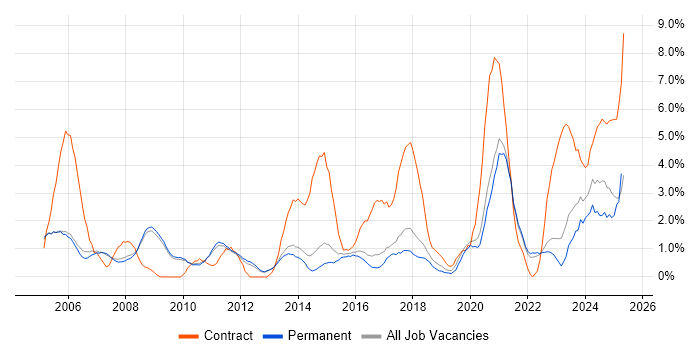 Job vacancy trend for Network Engineer in Bath