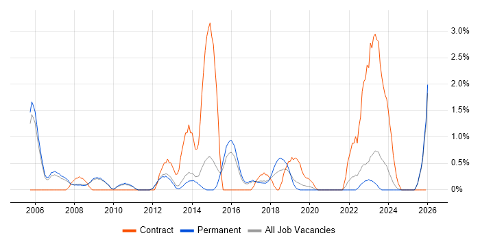 Network Management job vacancy trend in Bath