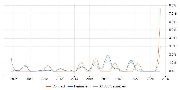 Job vacancy trend for Network Monitoring in Bath