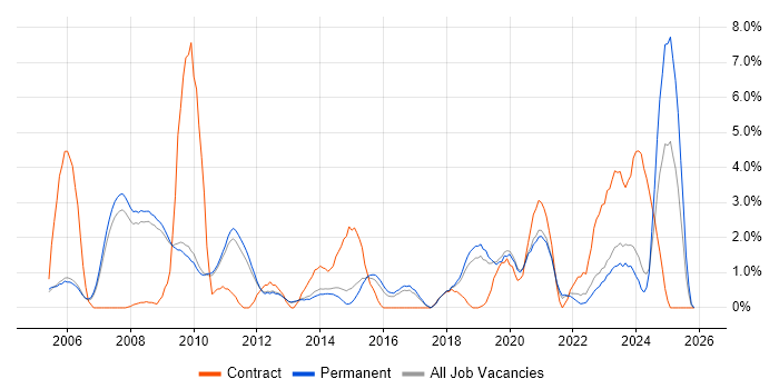Network Security job vacancy trend in Bath
