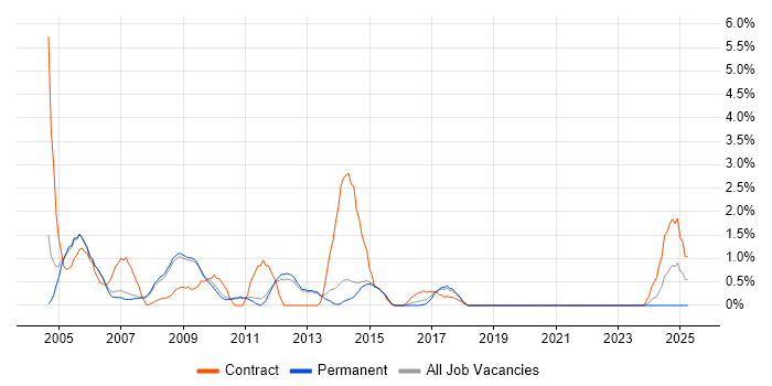 Job vacancy trend for Network Support in Bath Job vacancy trend for Network Support in Bath