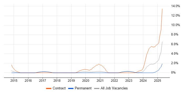 Job vacancy trend for Network Virtualisation in Bath Job vacancy trend for Network Virtualisation in Bath