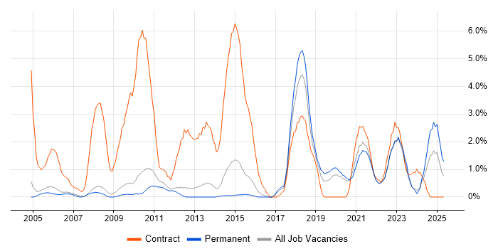 Job vacancy trend for NHS in Bath