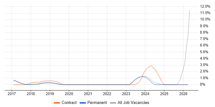 NIST job vacancy trend in Bath