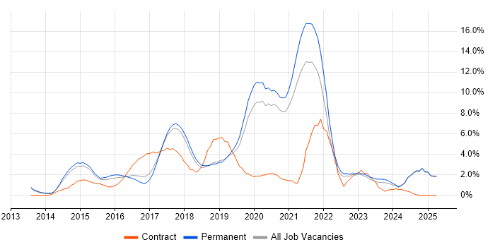 Job vacancy trend for Node.js in Bath Job vacancy trend for Node.js in Bath