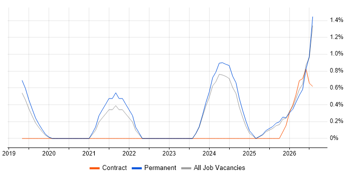 Observability job vacancy trend in Bath