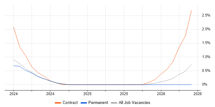 OCI job vacancy trend in Bath