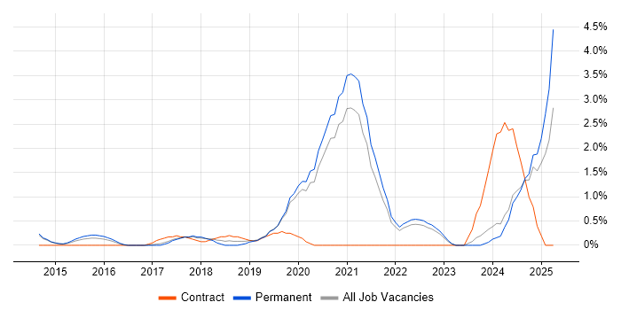 Job vacancy trend for Onboarding in Bath Job vacancy trend for Onboarding in Bath