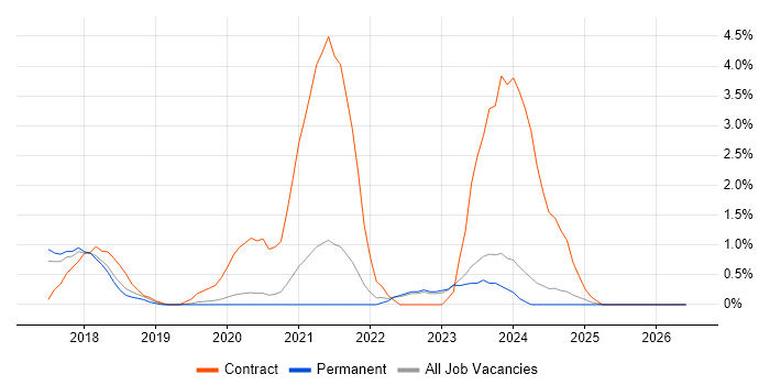 OneDrive job vacancy trend in Bath