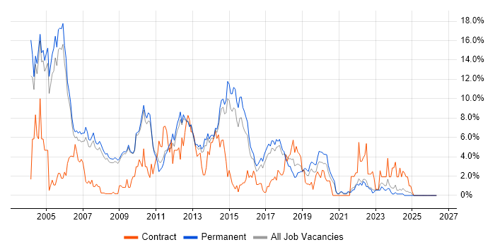 OO job vacancy trend in Bath