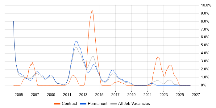 OOD job vacancy trend in Bath
