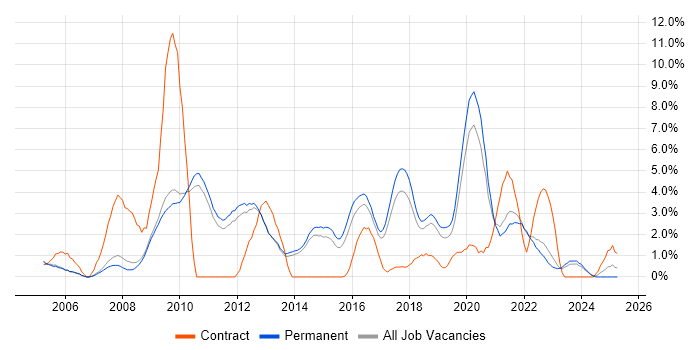 Job vacancy trend for Open Source in Bath