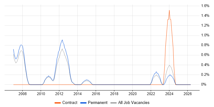 OpenGL job vacancy trend in Bath