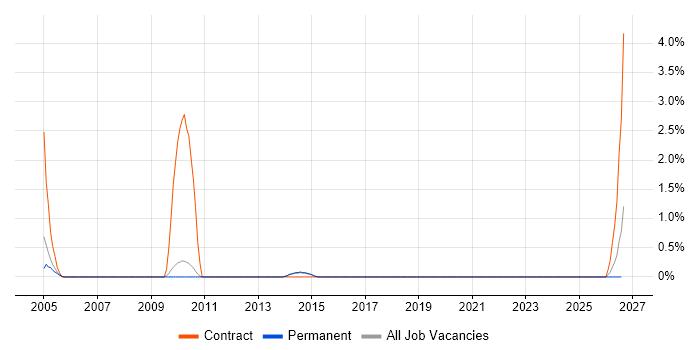 Oracle Architect job vacancy trend in Bath