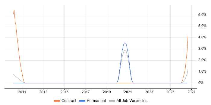 Oracle Fusion job vacancy trend in Bath