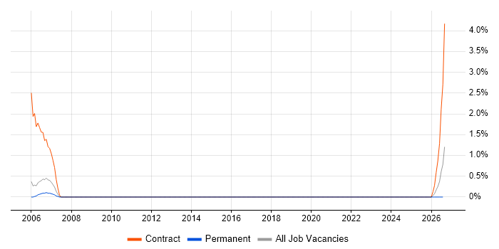 Oracle General Ledger job vacancy trend in Bath