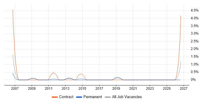 Oracle Payables job vacancy trend in Bath
