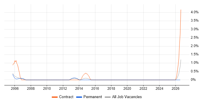 Oracle Receivables job vacancy trend in Bath