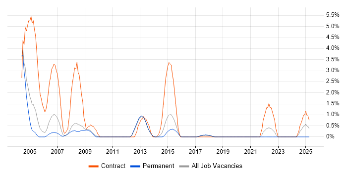 Job vacancy trend for Oracle Reports in Bath