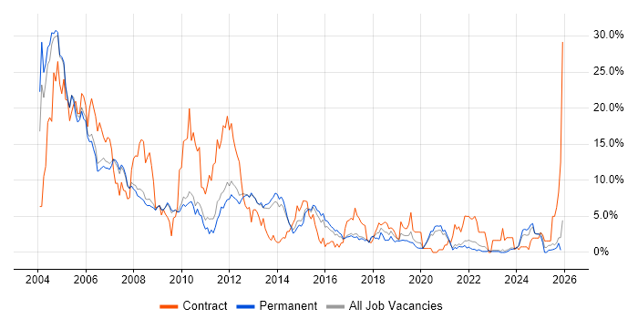 Oracle job vacancy trend in Bath