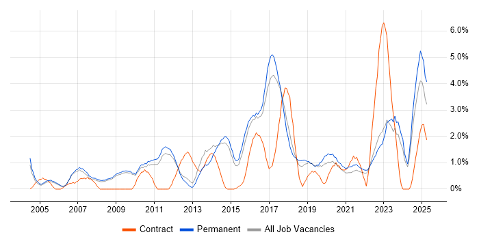 Job vacancy trend for Organisational Skills in Bath
