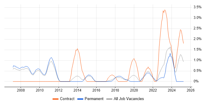 Job vacancy trend for OSPF in Bath