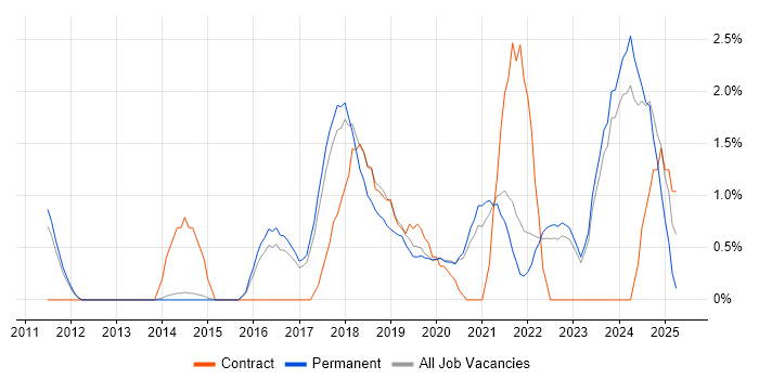 Job vacancy trend for PaaS in Bath Job vacancy trend for PaaS in Bath