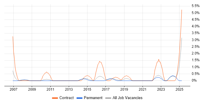 Job vacancy trend for Patch Management in Bath