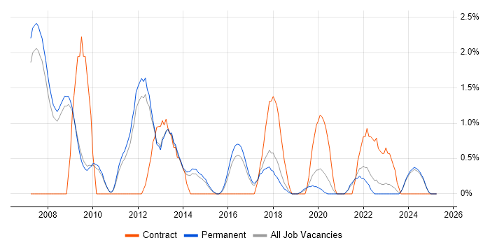 Job vacancy trend for Penetration Testing in Bath Job vacancy trend for Penetration Testing in Bath