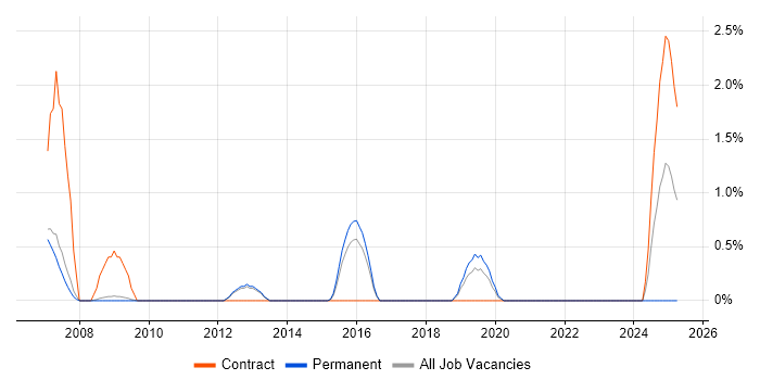Job vacancy trend for Performance Improvement in Bath