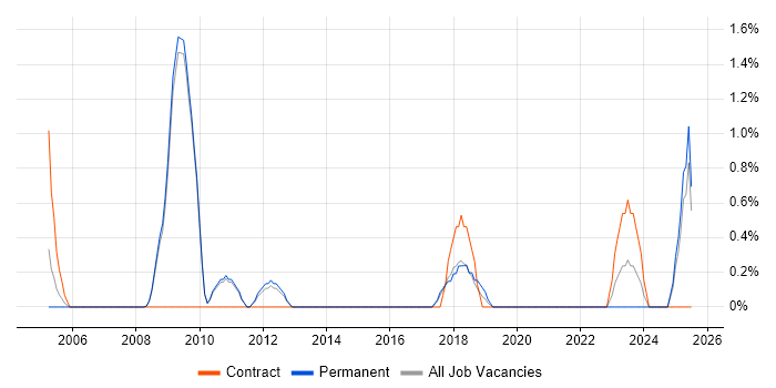 Job vacancy trend for Performance Optimisation in Bath Job vacancy trend for Performance Optimisation in Bath