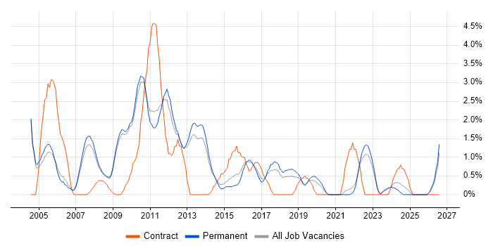 Performance Tuning job vacancy trend in Bath
