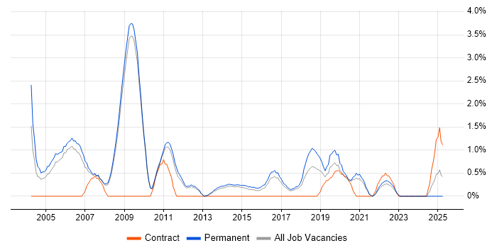Job vacancy trend for Physics in Bath