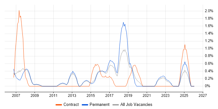PMI Certification job vacancy trend in Bath