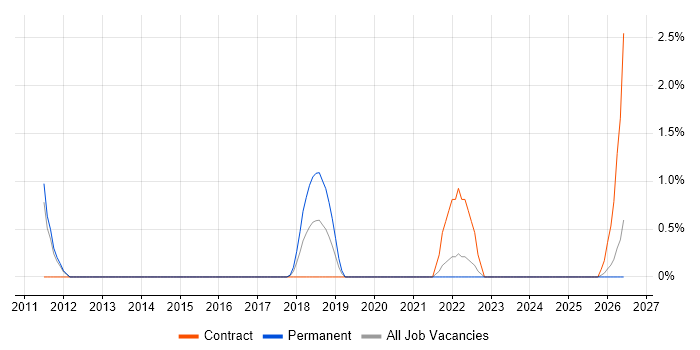 PMO Lead job vacancy trend in Bath