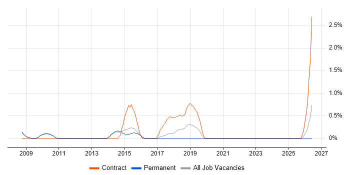 PMO Manager job vacancy trend in Bath