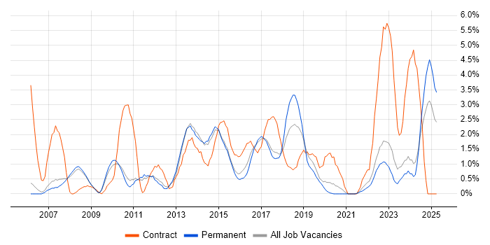 Job vacancy trend for PMO in Bath Job vacancy trend for PMO in Bath