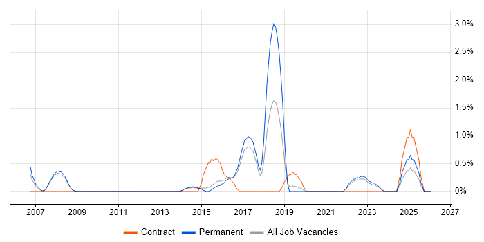 PMP job vacancy trend in Bath