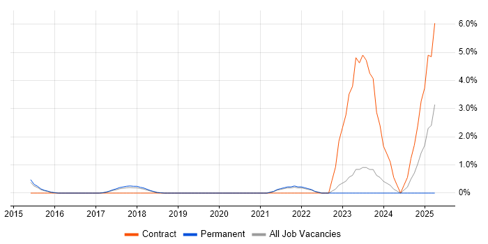 Job vacancy trend for PostGIS in Bath