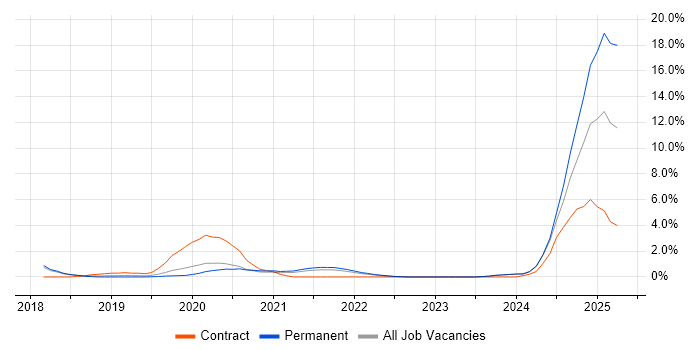 Job vacancy trend for Power Automate in Bath