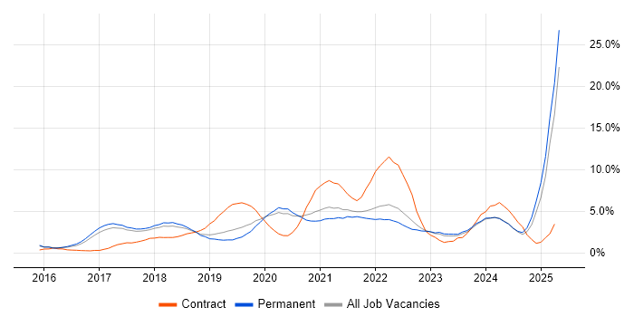 Job vacancy trend for Power BI in Bath