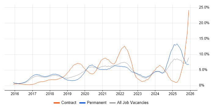 Power Platform job vacancy trend in Bath