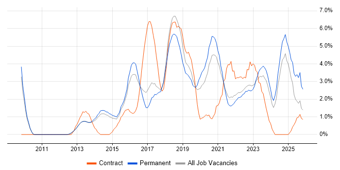 PowerShell job vacancy trend in Bath