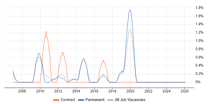 Practice Management job vacancy trend in Bath
