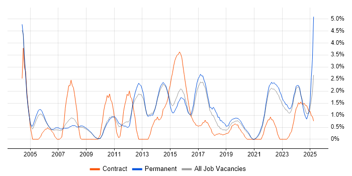 Job vacancy trend for Presentation Skills in Bath