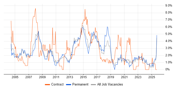 PRINCE2 job vacancy trend in Bath