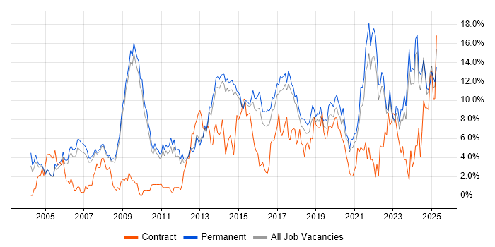 Job vacancy trend for Problem-Solving in Bath
