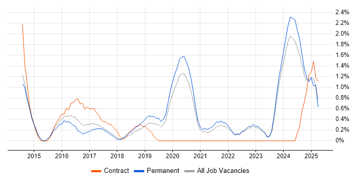 Job vacancy trend for Product Backlog in Bath
