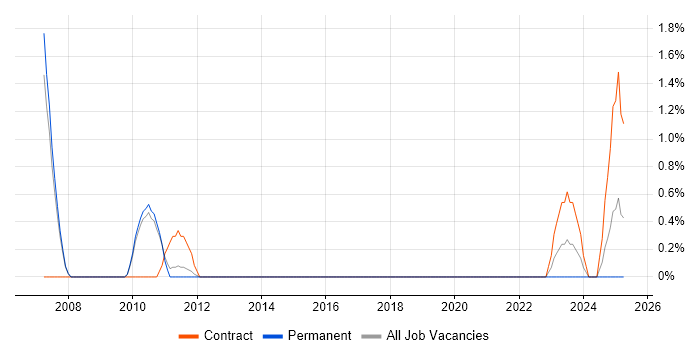 Job vacancy trend for Product Business Analyst in Bath